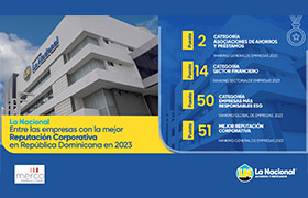 Reconocidos dentro del ranking de las 100 Empresas con Mejor Reputación de la República Dominicana 2023